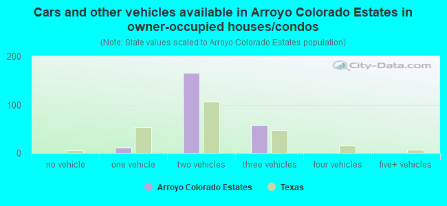 Cars and other vehicles available in Arroyo Colorado Estates in owner-occupied houses/condos