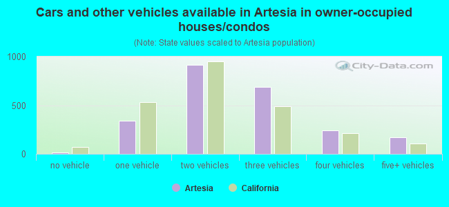 Cars and other vehicles available in Artesia in owner-occupied houses/condos