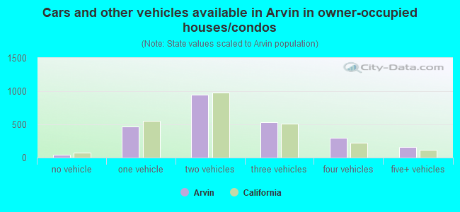 Cars and other vehicles available in Arvin in owner-occupied houses/condos