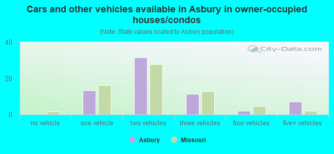 Cars and other vehicles available in Asbury in owner-occupied houses/condos