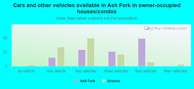 Cars and other vehicles available in Ash Fork in owner-occupied houses/condos