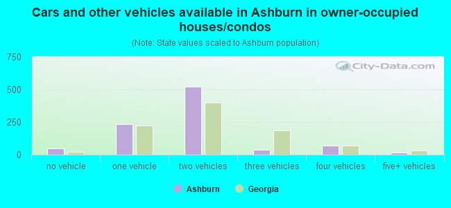 Cars and other vehicles available in Ashburn in owner-occupied houses/condos