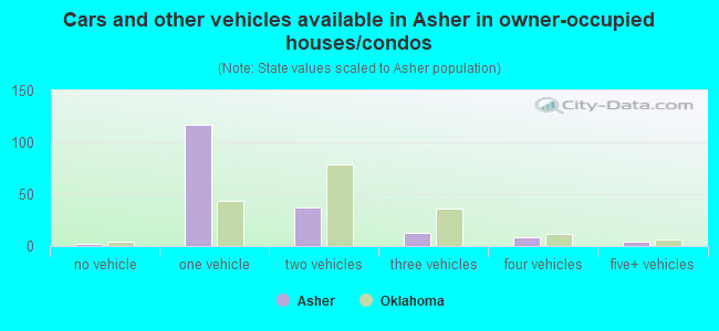 Cars and other vehicles available in Asher in owner-occupied houses/condos
