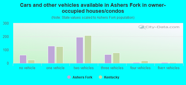 Cars and other vehicles available in Ashers Fork in owner-occupied houses/condos