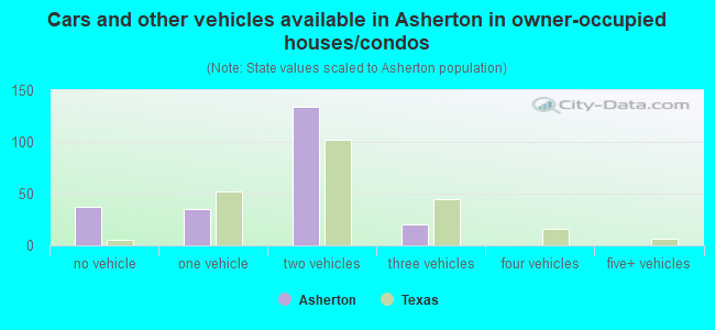 Cars and other vehicles available in Asherton in owner-occupied houses/condos