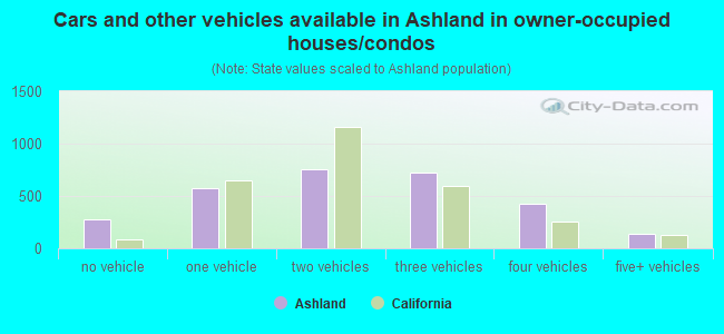 Cars and other vehicles available in Ashland in owner-occupied houses/condos