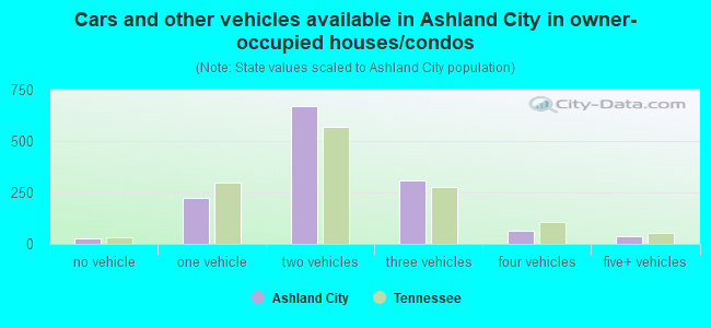 Cars and other vehicles available in Ashland City in owner-occupied houses/condos