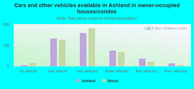 Cars and other vehicles available in Ashland in owner-occupied houses/condos