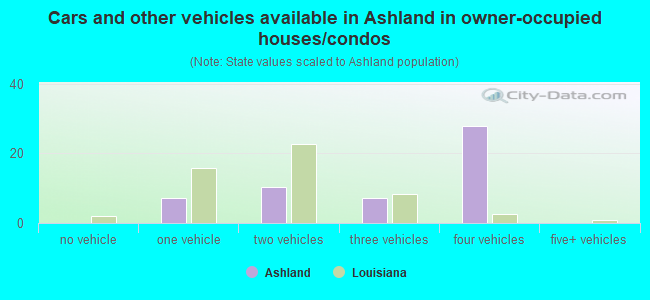 Cars and other vehicles available in Ashland in owner-occupied houses/condos