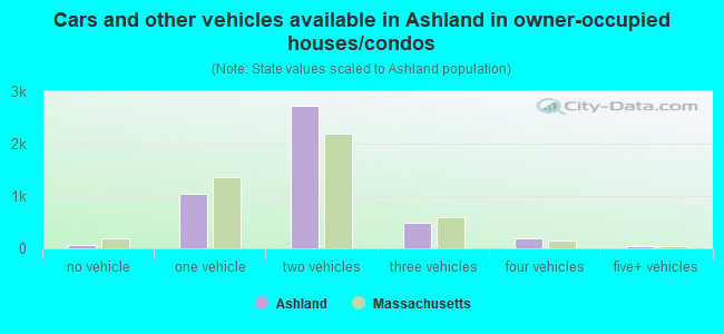 Cars and other vehicles available in Ashland in owner-occupied houses/condos