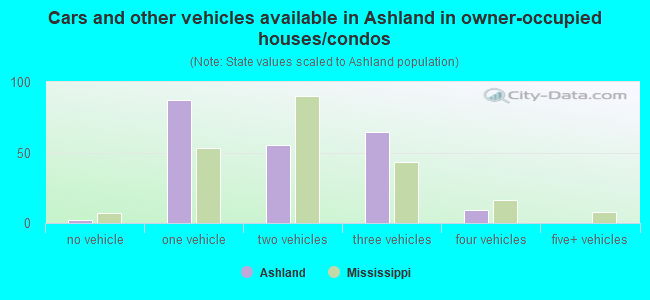 Cars and other vehicles available in Ashland in owner-occupied houses/condos