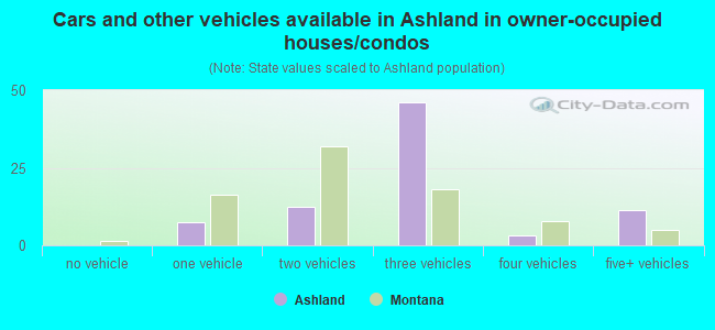 Cars and other vehicles available in Ashland in owner-occupied houses/condos