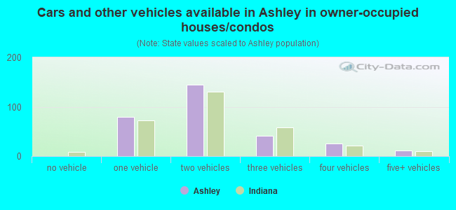 Cars and other vehicles available in Ashley in owner-occupied houses/condos