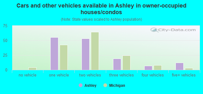 Cars and other vehicles available in Ashley in owner-occupied houses/condos