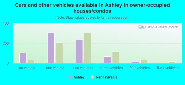 Cars and other vehicles available in Ashley in owner-occupied houses/condos