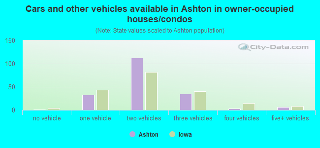 Cars and other vehicles available in Ashton in owner-occupied houses/condos