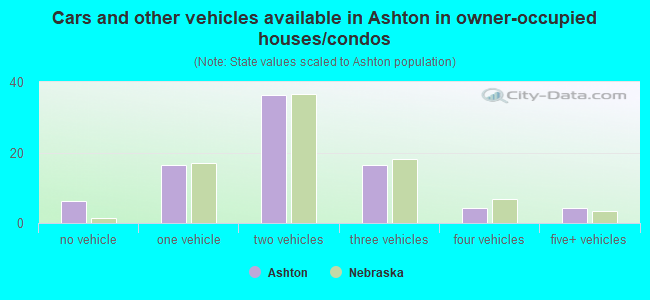 Cars and other vehicles available in Ashton in owner-occupied houses/condos