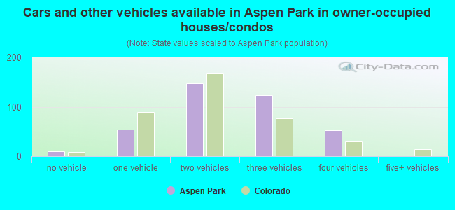 Cars and other vehicles available in Aspen Park in owner-occupied houses/condos