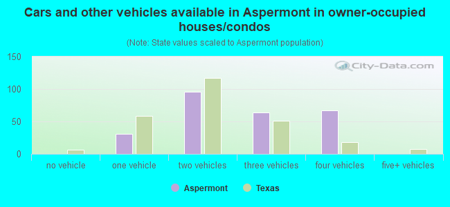 Cars and other vehicles available in Aspermont in owner-occupied houses/condos