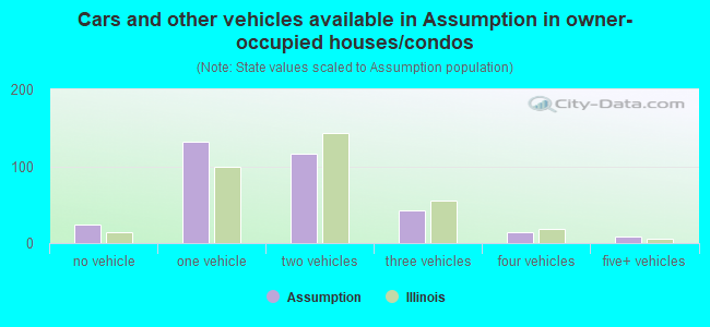 Cars and other vehicles available in Assumption in owner-occupied houses/condos