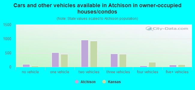 Cars and other vehicles available in Atchison in owner-occupied houses/condos