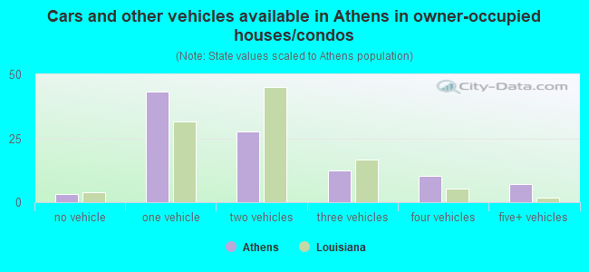 Cars and other vehicles available in Athens in owner-occupied houses/condos