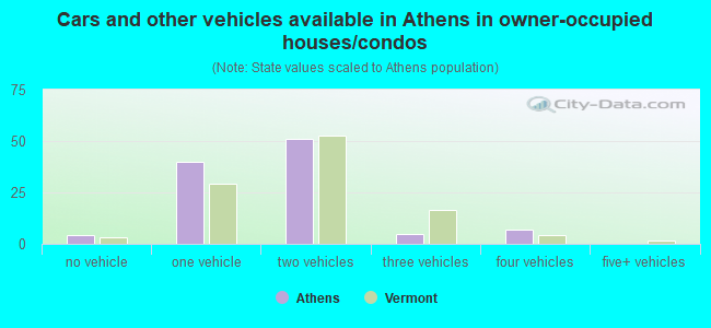 Cars and other vehicles available in Athens in owner-occupied houses/condos