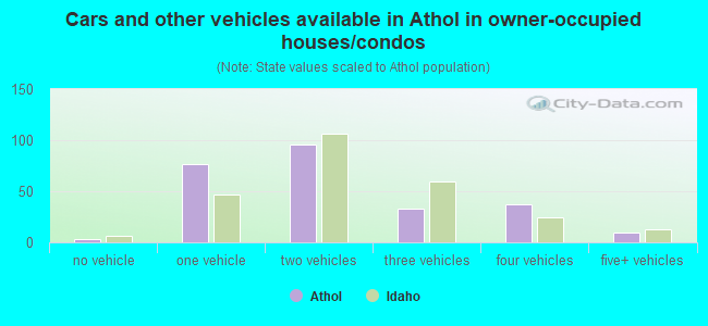Cars and other vehicles available in Athol in owner-occupied houses/condos