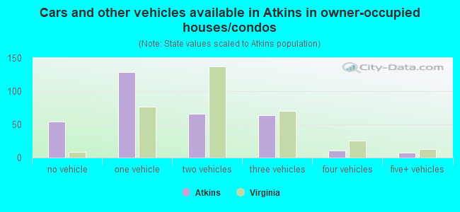 Cars and other vehicles available in Atkins in owner-occupied houses/condos