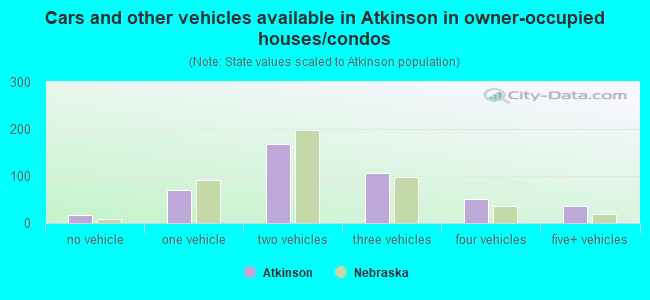 Cars and other vehicles available in Atkinson in owner-occupied houses/condos