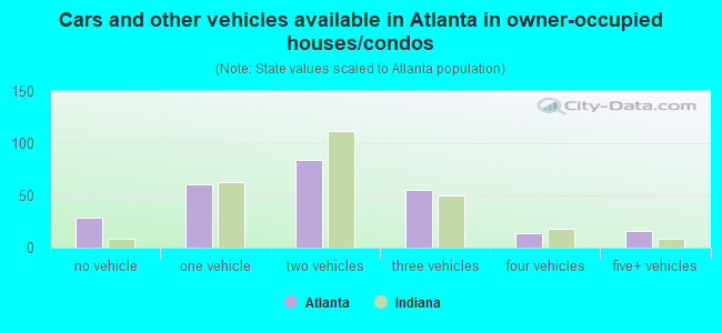 Cars and other vehicles available in Atlanta in owner-occupied houses/condos