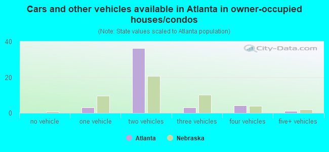 Cars and other vehicles available in Atlanta in owner-occupied houses/condos