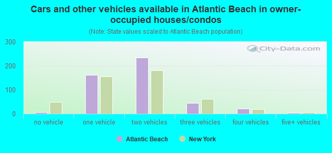 Cars and other vehicles available in Atlantic Beach in owner-occupied houses/condos