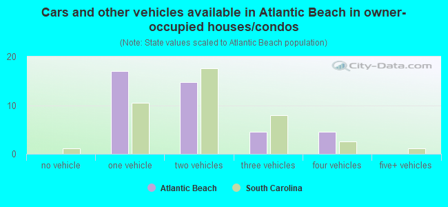 Cars and other vehicles available in Atlantic Beach in owner-occupied houses/condos