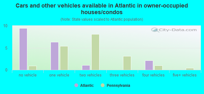 Cars and other vehicles available in Atlantic in owner-occupied houses/condos