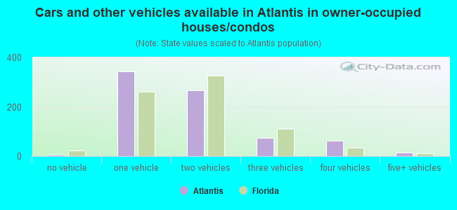 Cars and other vehicles available in Atlantis in owner-occupied houses/condos