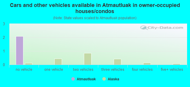 Cars and other vehicles available in Atmautluak in owner-occupied houses/condos