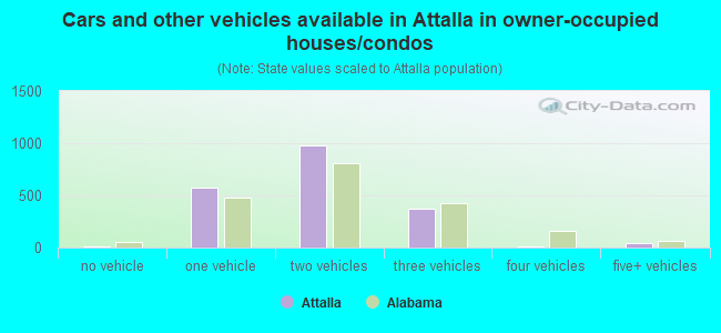 Cars and other vehicles available in Attalla in owner-occupied houses/condos