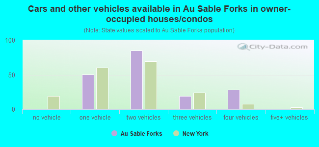 Cars and other vehicles available in Au Sable Forks in owner-occupied houses/condos