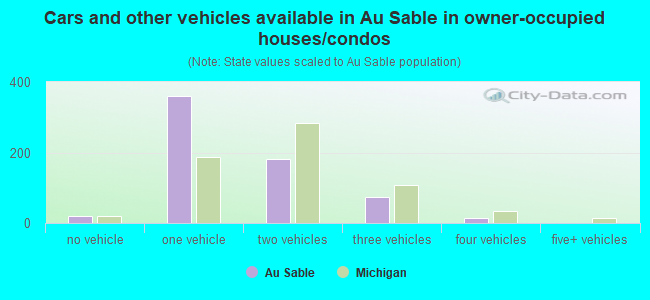 Cars and other vehicles available in Au Sable in owner-occupied houses/condos