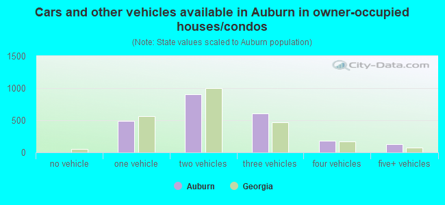 Cars and other vehicles available in Auburn in owner-occupied houses/condos