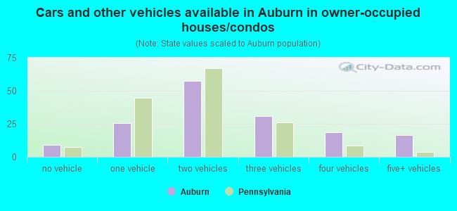 Cars and other vehicles available in Auburn in owner-occupied houses/condos