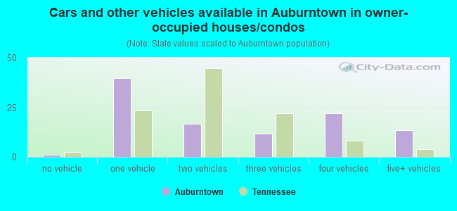 Cars and other vehicles available in Auburntown in owner-occupied houses/condos