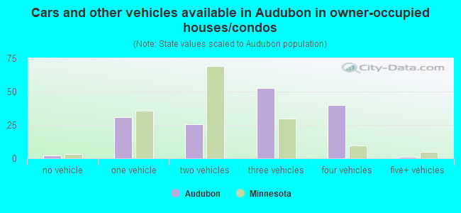 Cars and other vehicles available in Audubon in owner-occupied houses/condos