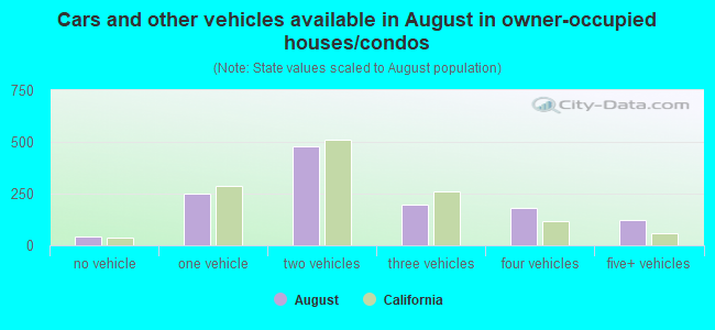 Cars and other vehicles available in August in owner-occupied houses/condos