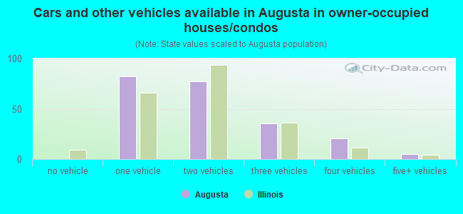 Cars and other vehicles available in Augusta in owner-occupied houses/condos