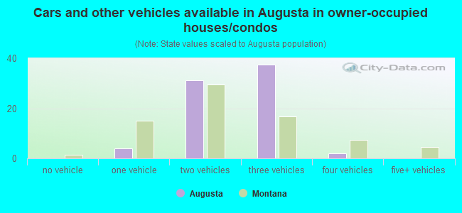 Cars and other vehicles available in Augusta in owner-occupied houses/condos