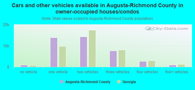 Cars and other vehicles available in Augusta-Richmond County in owner-occupied houses/condos