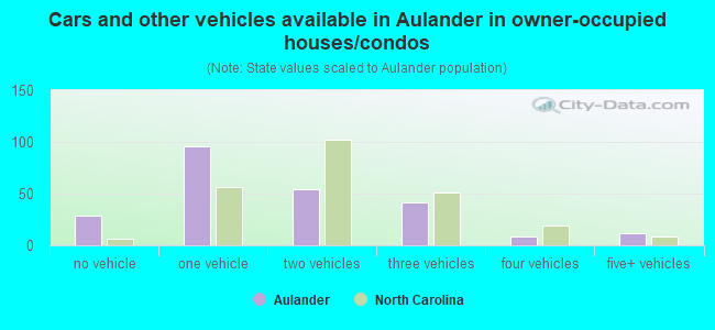 Cars and other vehicles available in Aulander in owner-occupied houses/condos