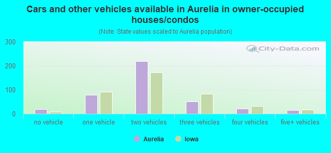 Cars and other vehicles available in Aurelia in owner-occupied houses/condos